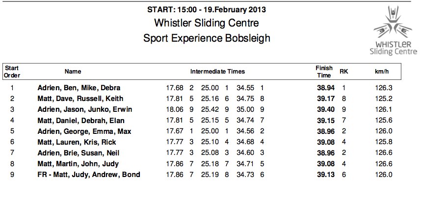 bobsled race results