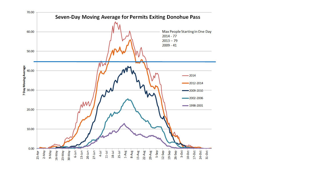 john muir hiking trail permits data for john muir trail traffic